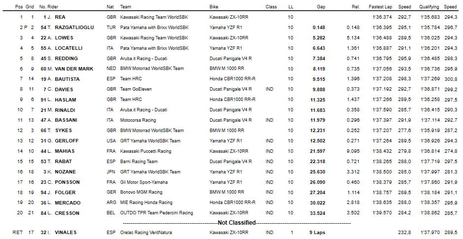 Classifica Superpole Race Magny-Cours