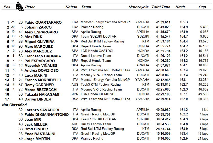 Classifica MotoGP Portogallo