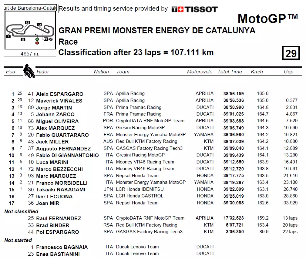 Classifica Sprint Race MotoGP Catalunya
