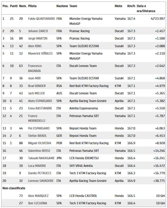 MotoGP Doha classifica