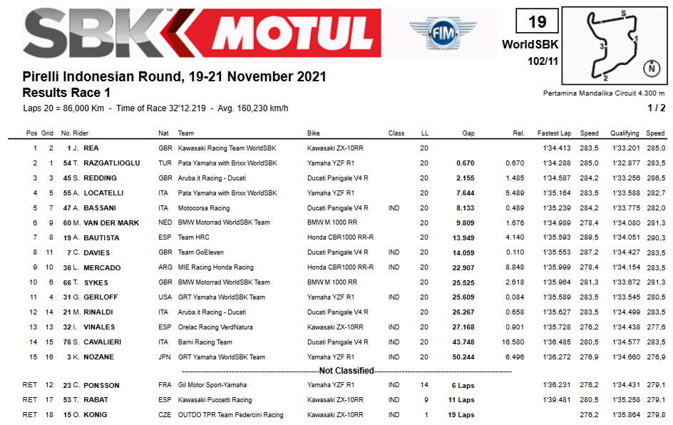 Classifica Gara1 Superbike Mandalika Classifica Gara1 Superbike Mandalika