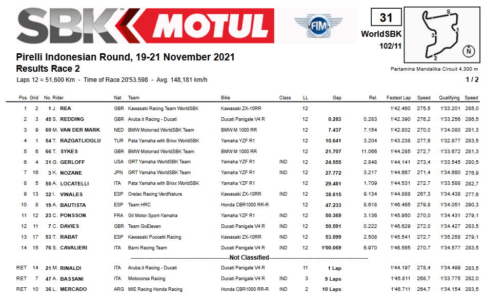 Classifica Gara2 Superbike Mandalika Classifica Gara2 Superbike Mandalika