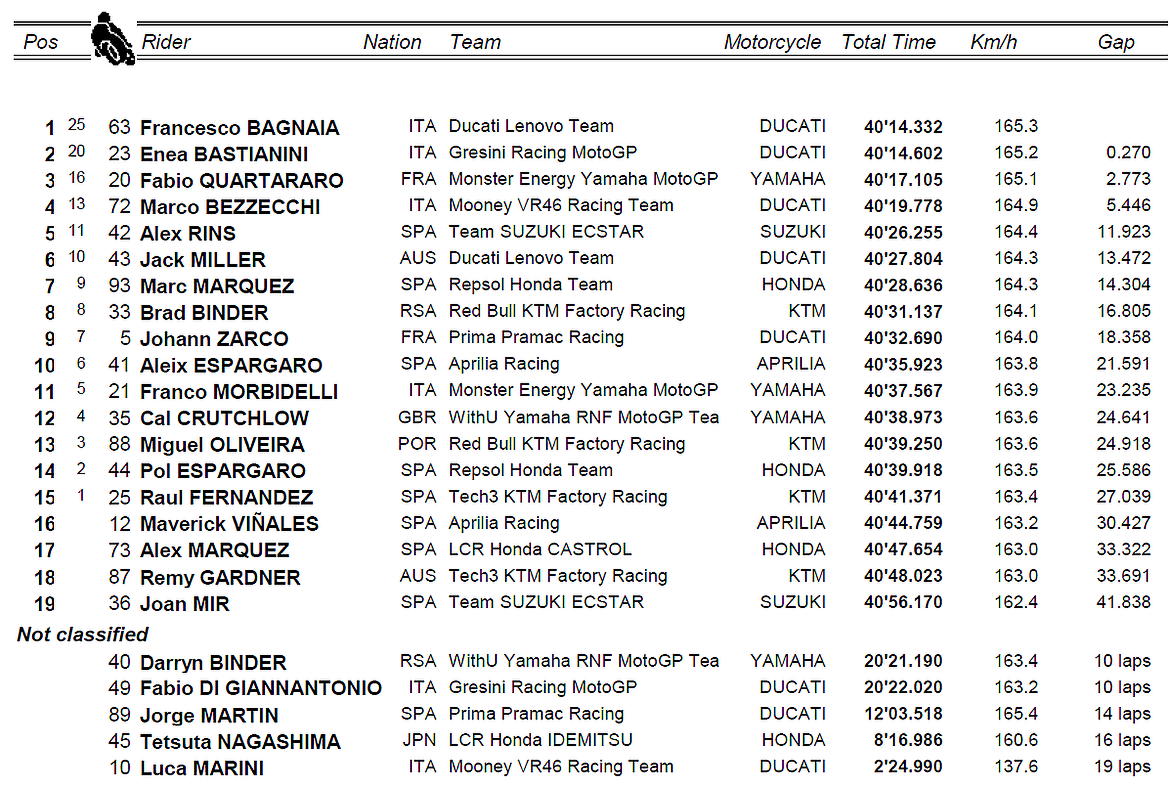 classifica motogp malesia 2022 classifica motogp malesia 2022