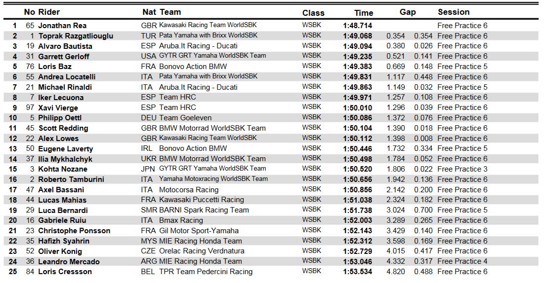 Classifica test Superbike Aragon