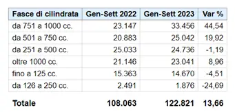 classifica vendite per cilindrata alta classifica vendite per cilindrata alta