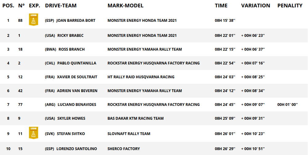 Daka 2021 Stage2 Classifica Generale