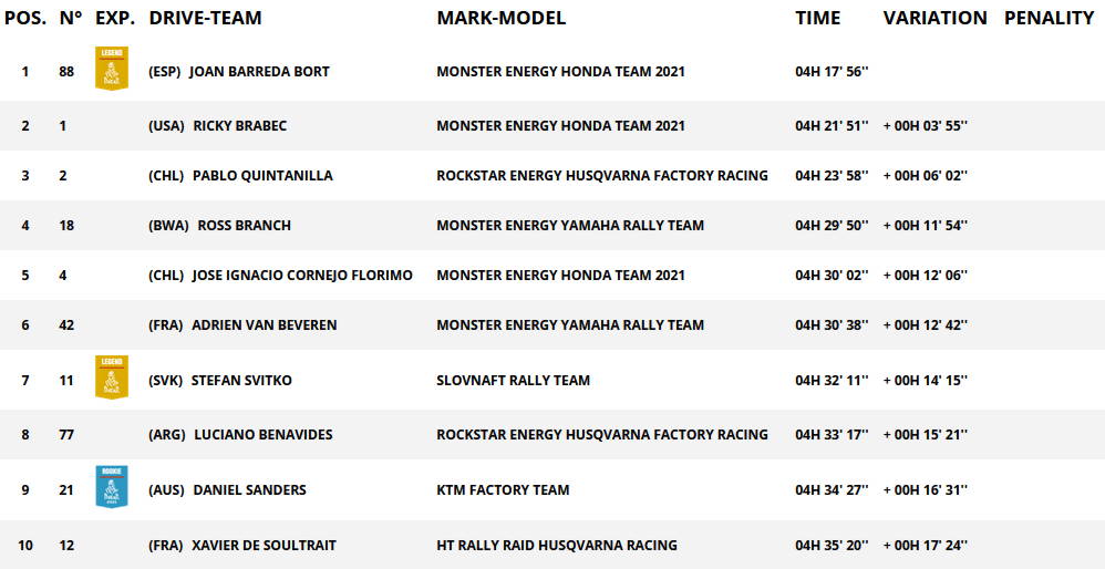 Dakar 2021 Stage 2 Classifica Stage