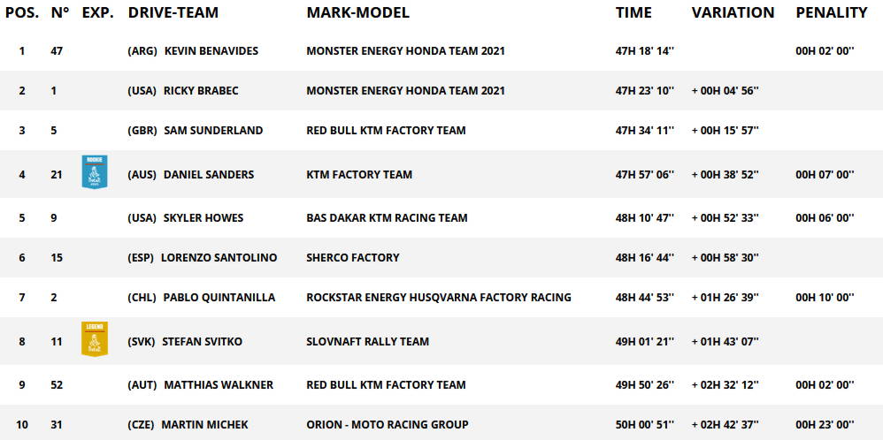 Classifica Dakar 2021