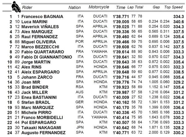 MotoGP test Portimao Day 2
