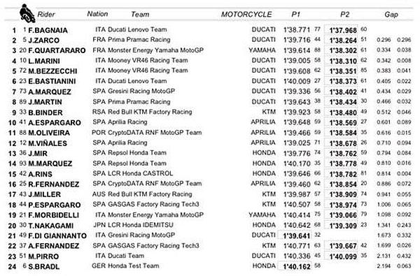 MotoGP test Portimao Day 1