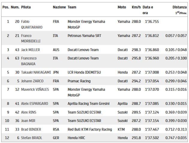 MotoGP Jerez Griglia MotoGP Jerez Griglia