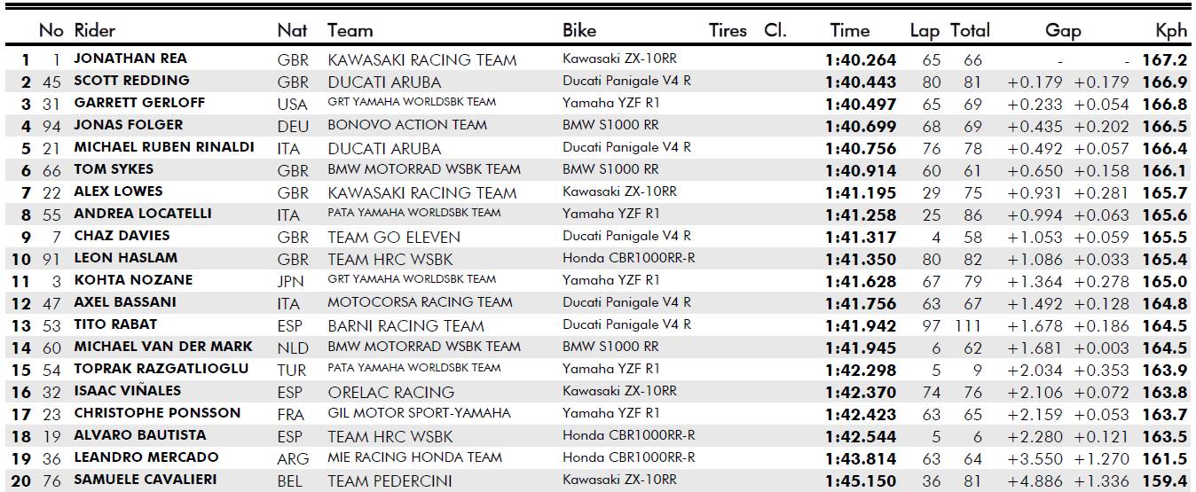 Classifica test Superbike Barcellona Classifica test Superbike Barcellona