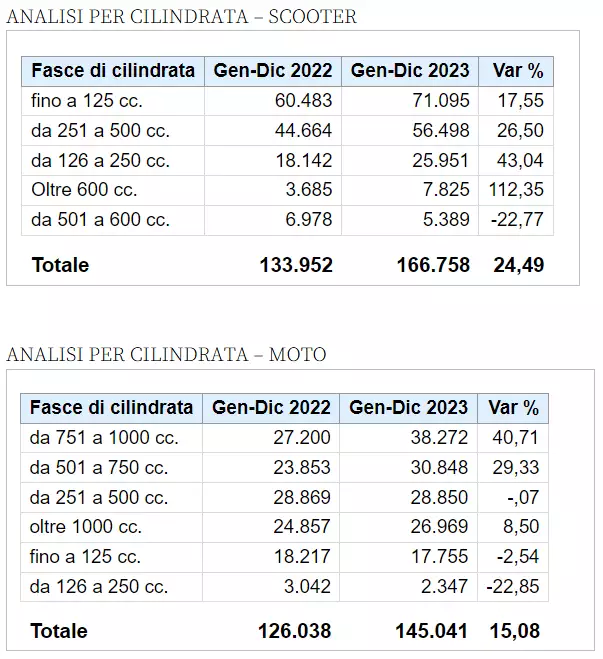 vendite moto 2023 vendite moto 2023