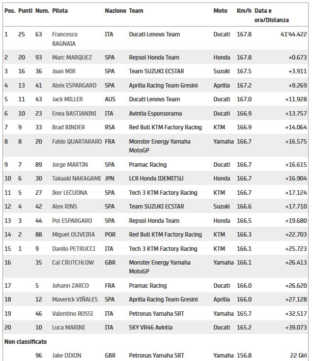 Classifica MotoGP Aragon