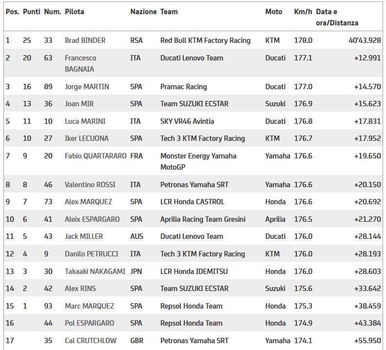 Classifica MotoGP Austria Classifica MotoGP Austria
