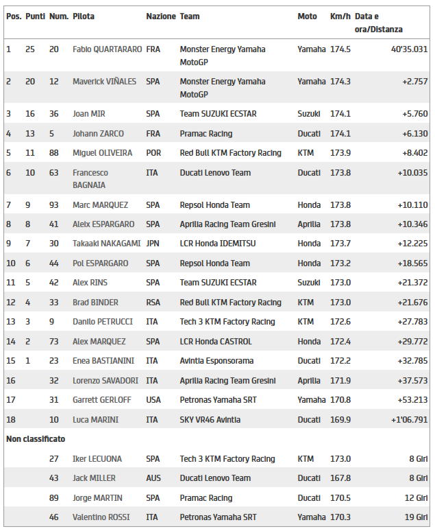 Classifica MotoGP Assen
