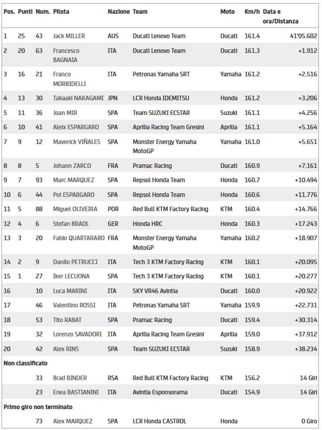 Classifica MotoGP Jerez 2021 Classifica MotoGP Jerez 2021