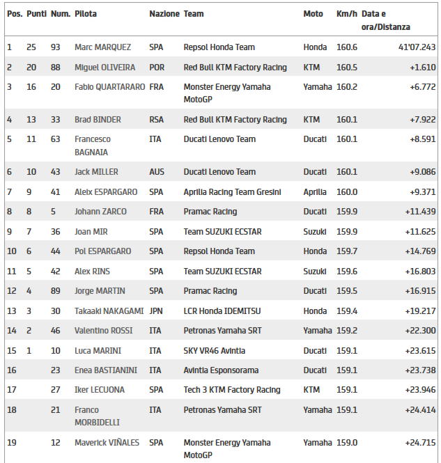 Classifica MotoGP Sachsenring Classifica MotoGP Sachsenring