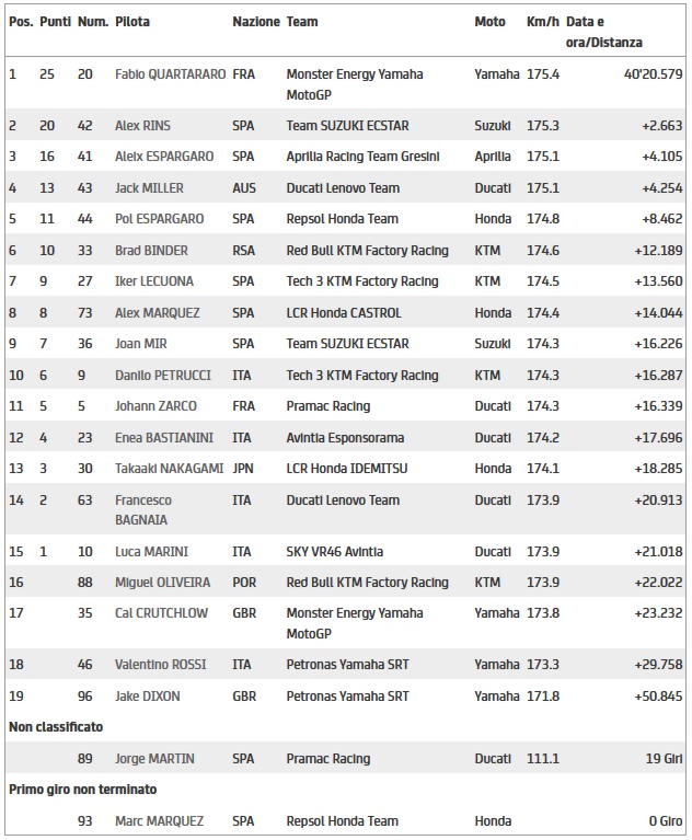 Classifica MotoGP Silverstone Classifica MotoGP Silverstone