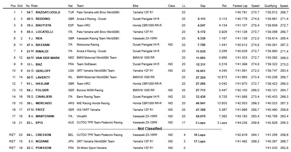 Classifica Gara1 Jerez 2021 Classifica Gara1 Jerez 2021
