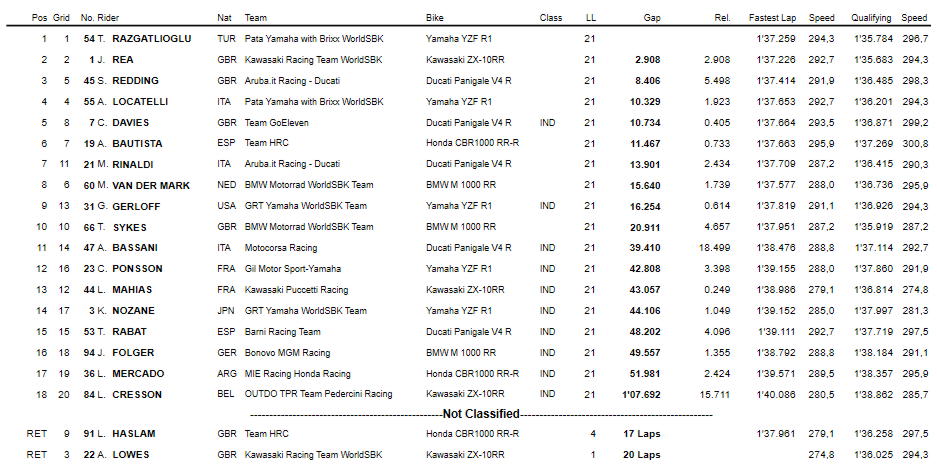 Classifica Gara2 Superbike Magny-Cours
