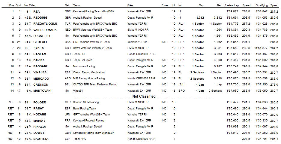 Assen Risultati Gara1 Assen Risultati Gara1