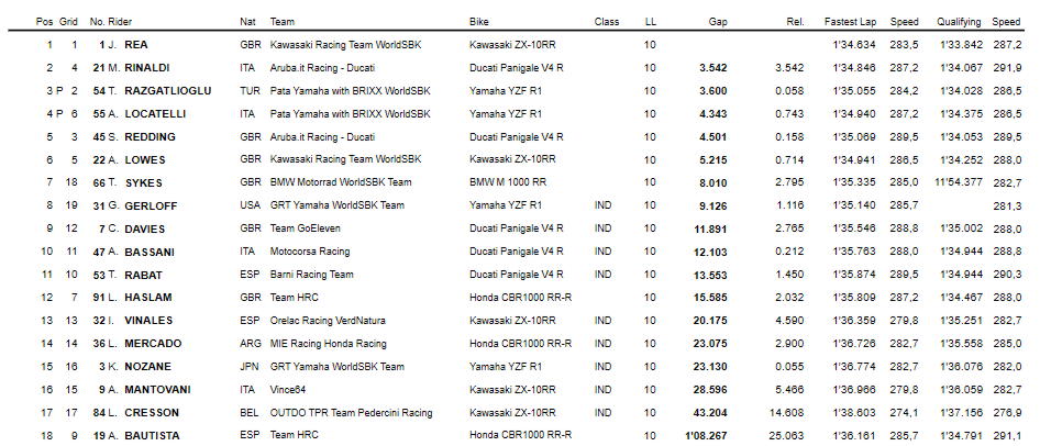 Assen Risultati Superpole Race Assen Risultati Superpole Race
