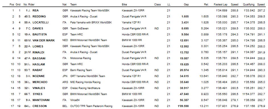 Assen Risultati Gara2 Assen Risultati Gara2