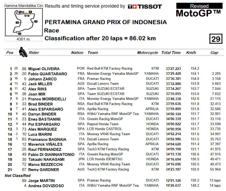 Classifica MotoGP Indonesia 2022 Classifica MotoGP Indonesia 2022