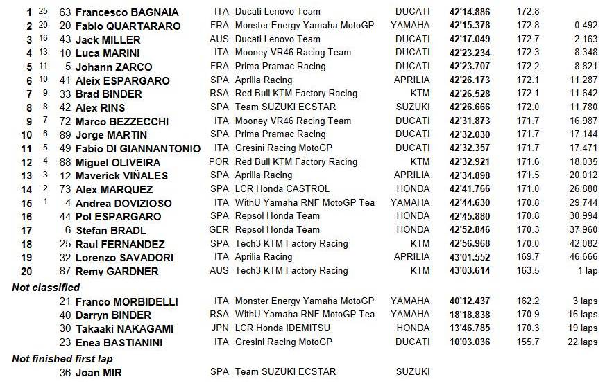 classifica arrivo motogp austria 2022 classifica arrivo motogp austria 2022