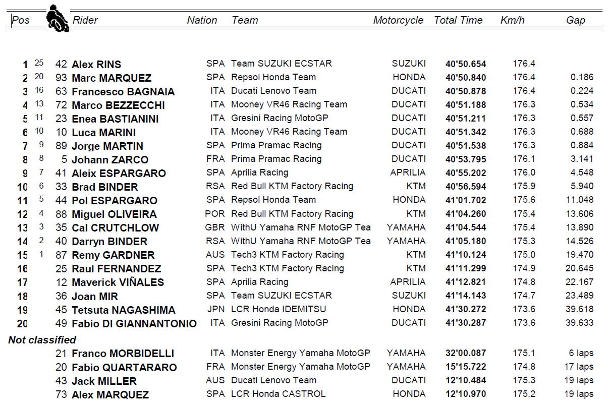 classifica motogp phillip island 2022 classifica motogp phillip island 2022