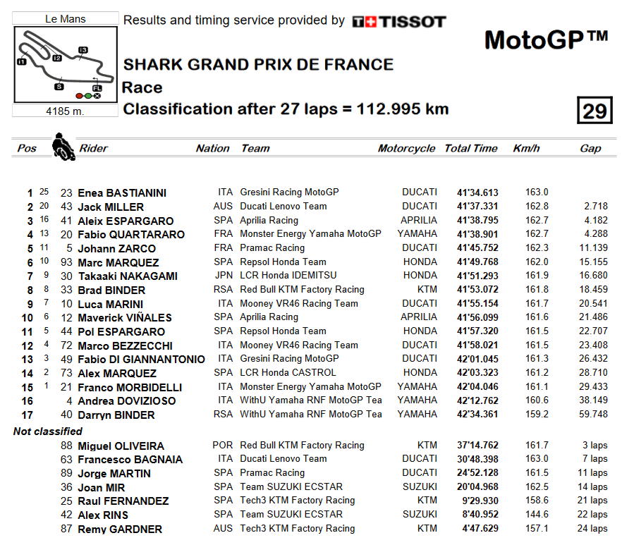 Classifica MotoGP Francia