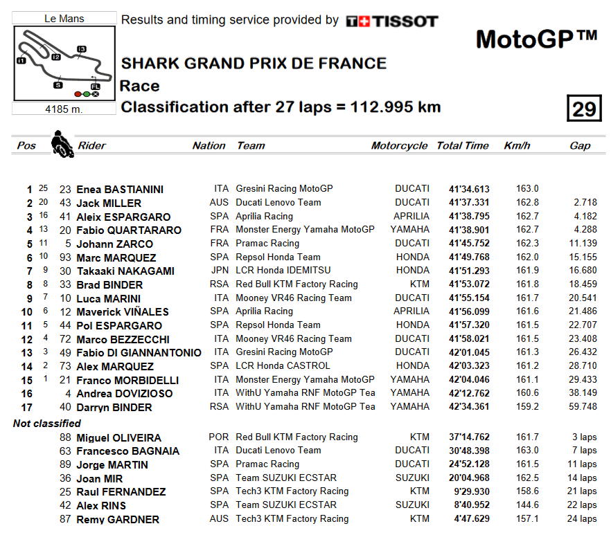 Classifica MotoGP Francia Classifica MotoGP Francia