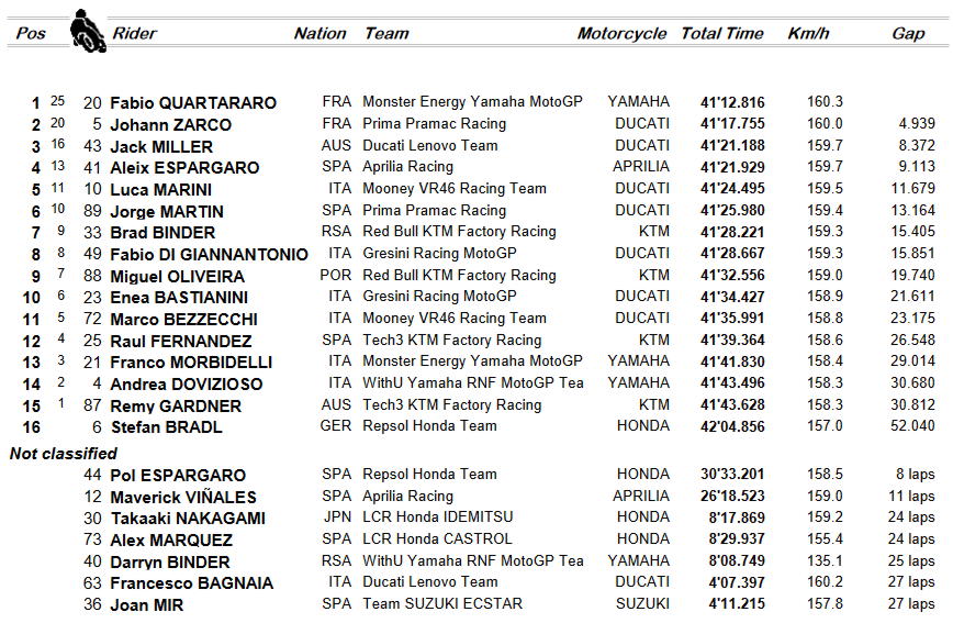 Classifica MotoGP Germania Classifica MotoGP Germania