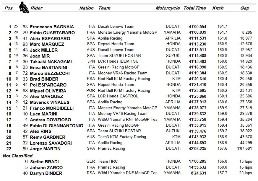 Classifica MotoGP Jerez 2022