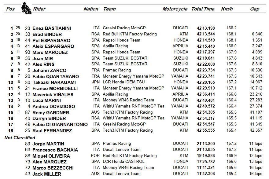 Classifica MotoGP Qatar 2022 Classifica MotoGP Qatar 2022