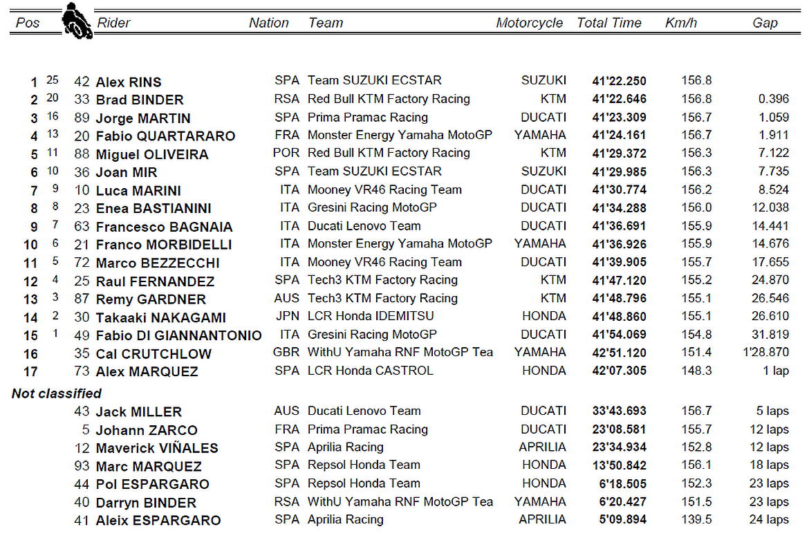 classifica motogp valencia 2022 classifica motogp valencia 2022