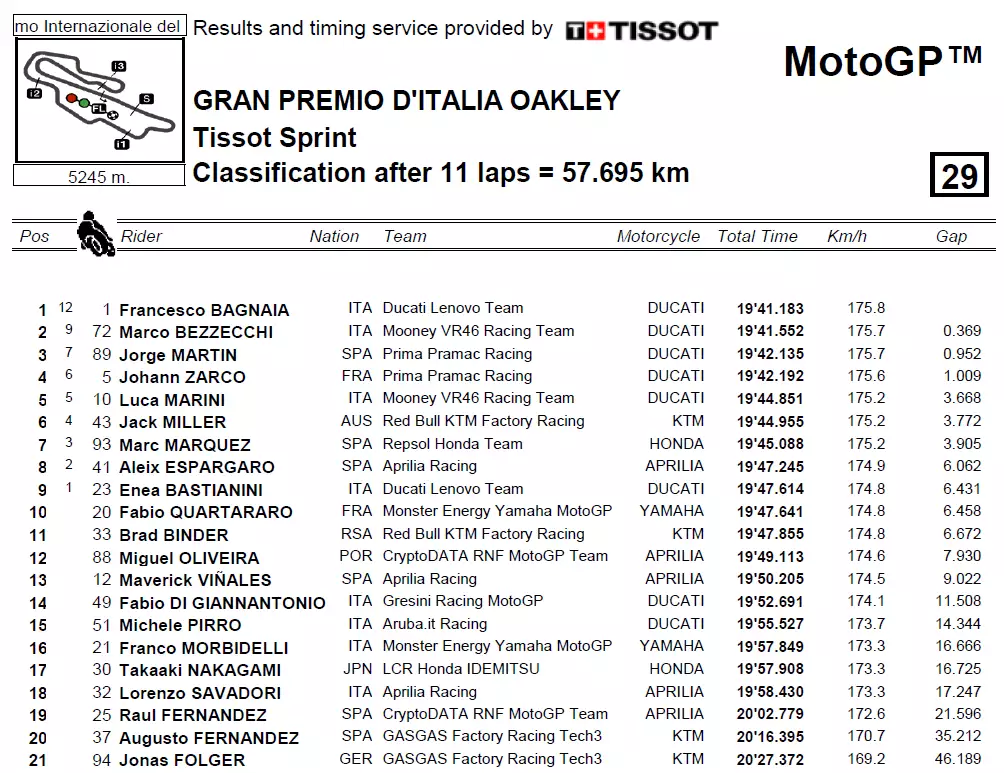 MotoGP Mugello 2023 classifica Sprint Race MotoGP Mugello 2023 classifica Sprint Race