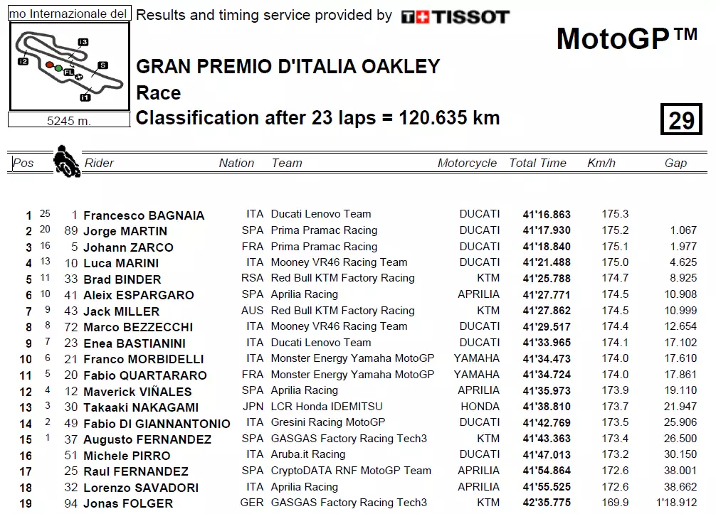 MotoGP Mugello 2023 classifica Gara MotoGP Mugello 2023 classifica Gara