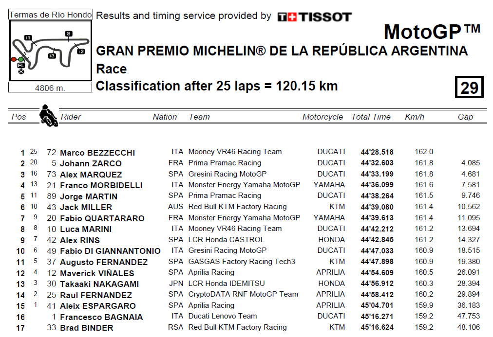 MotoGP Argentina 2023 Classifica Gara