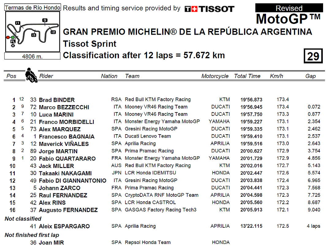 MotoGP Argentina 2023 Classifica Sprint Race