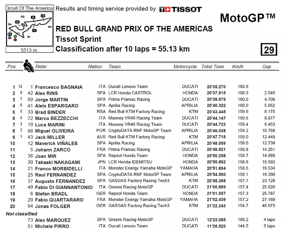 Classifica Sprint Race MotoGP Austin 2023