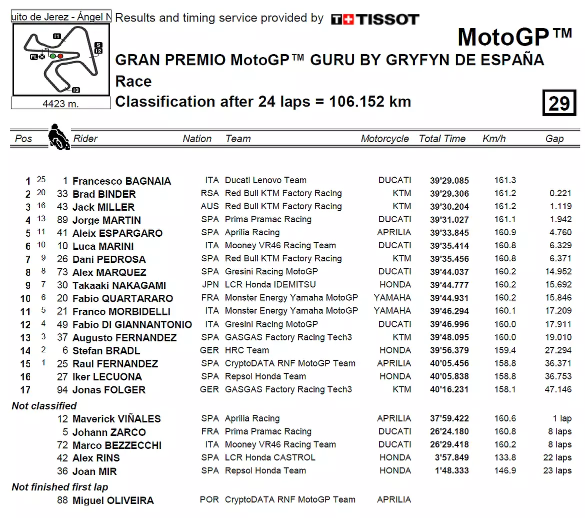 MotoGP Jerez classifica Gara