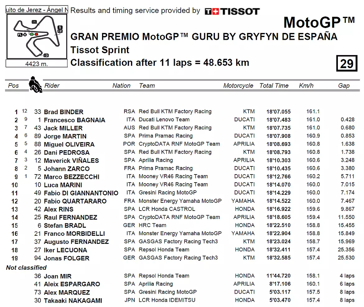 MotoGP Jerez classifica Sprint Race