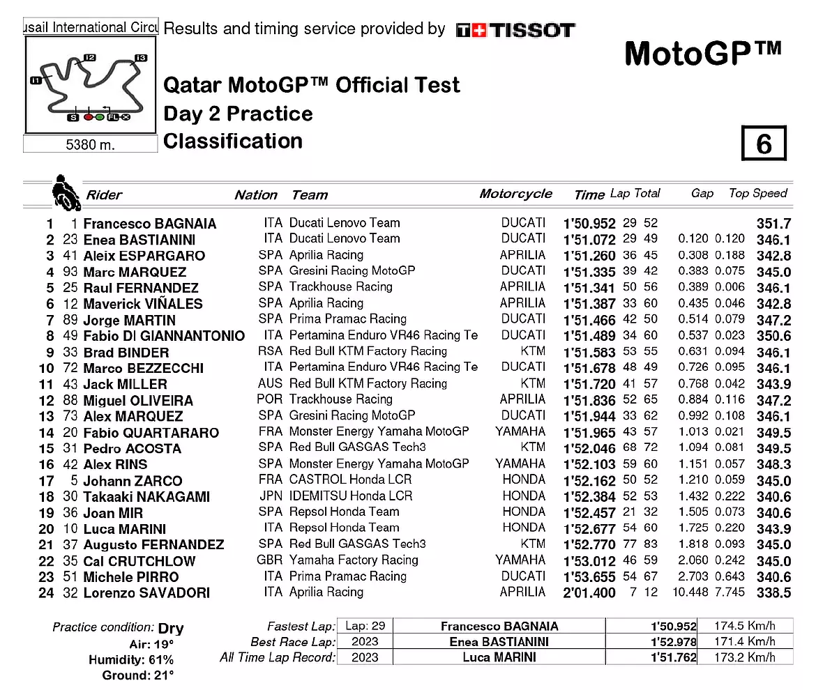 tempi test motogp losail 2024
