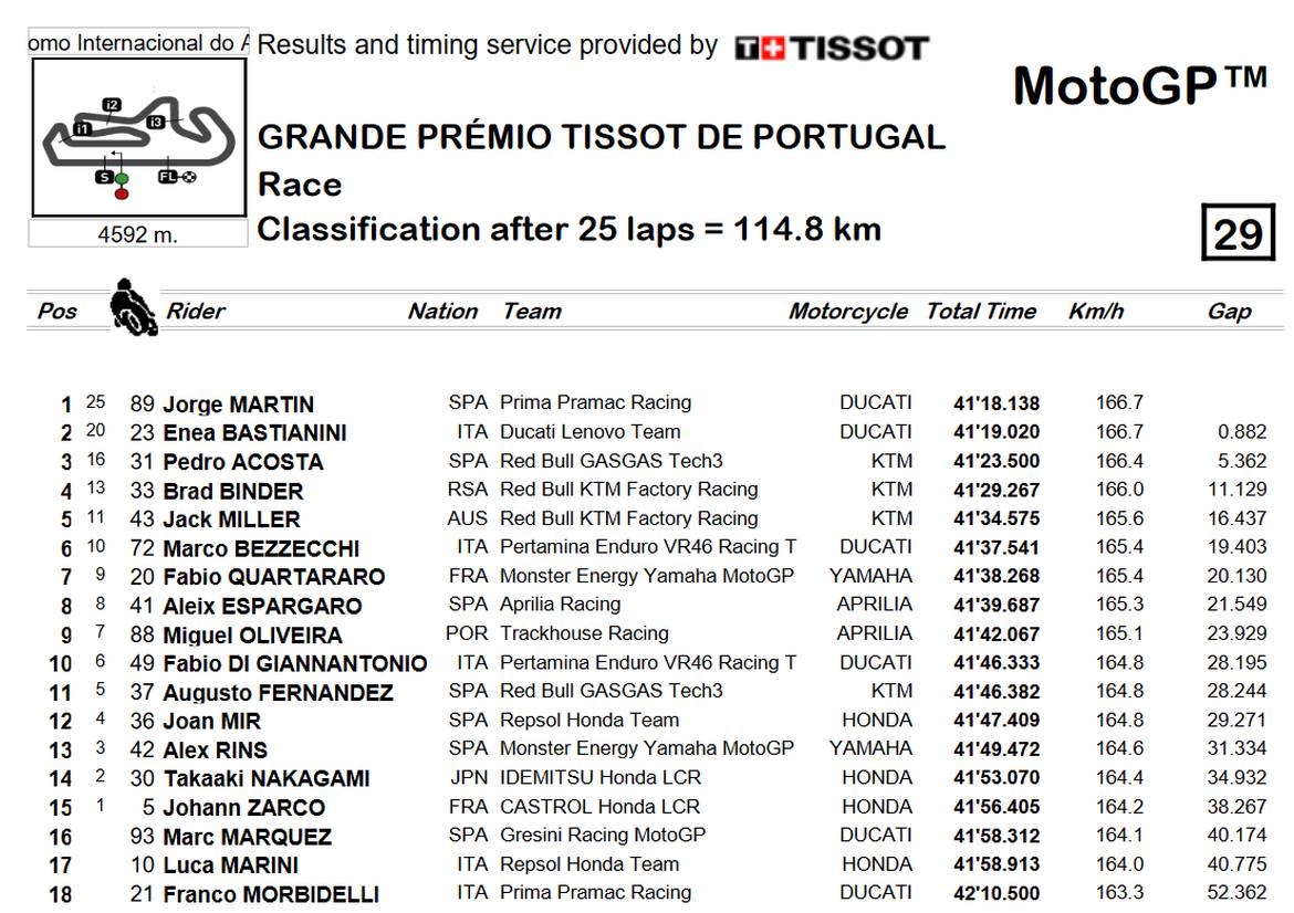 Classifica MotoGP Portogallo Classifica MotoGP Portogallo