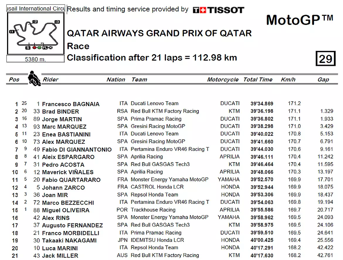 Classifica gara MotoGP Qatar