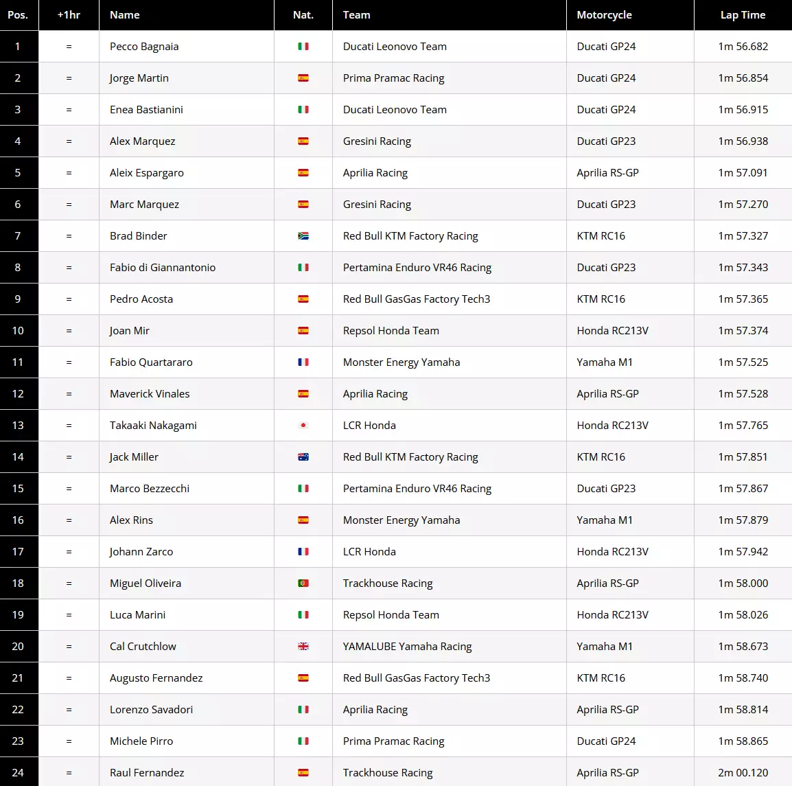 MotoGP Sepang test Tempi combinati MotoGP Sepang test Tempi combinati