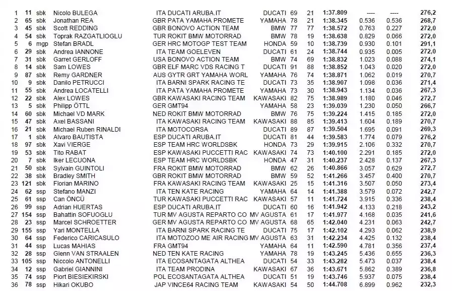 tempi test superbike jerez 2024