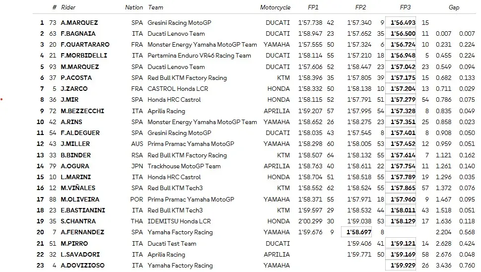 Tempi MotoGP 2025 Test Sepang Tempi MotoGP 2025 Test Sepang